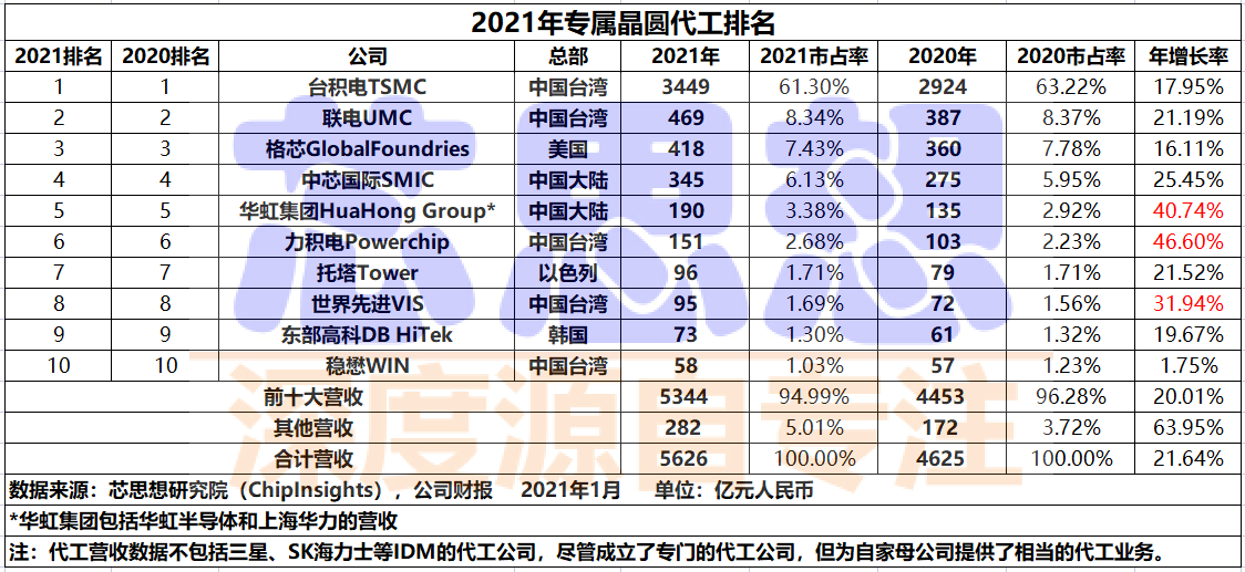 2021年全球?專屬晶圓代工排名榜